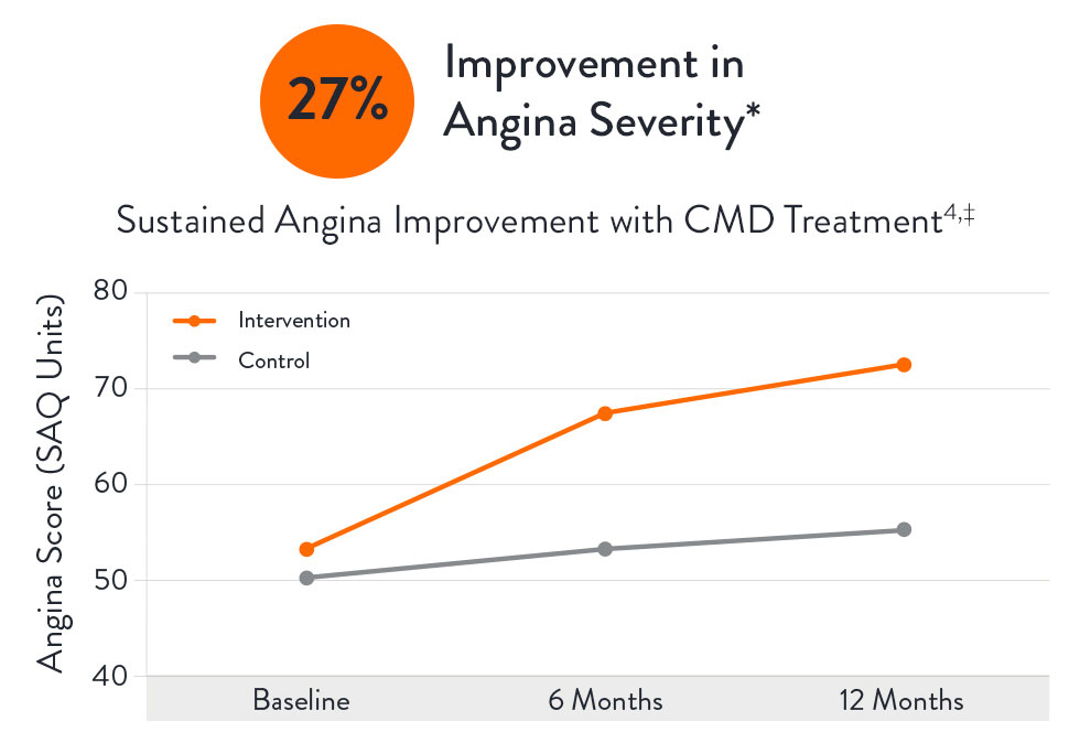  27% improvement in angina severity graph