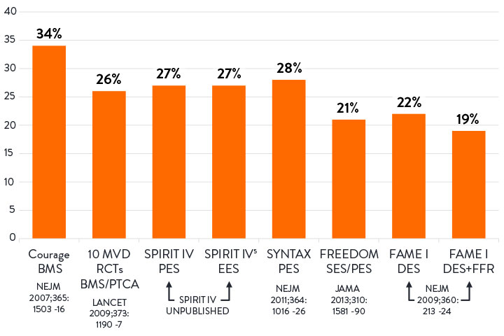  20-30% of patients experience recurrent angina