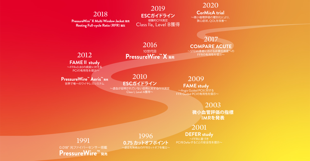 PressureWire X timeline