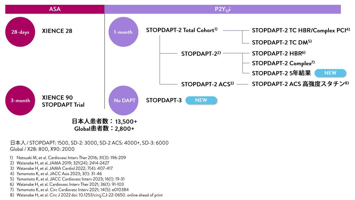 XIENCE™ Short DAPT Confidence