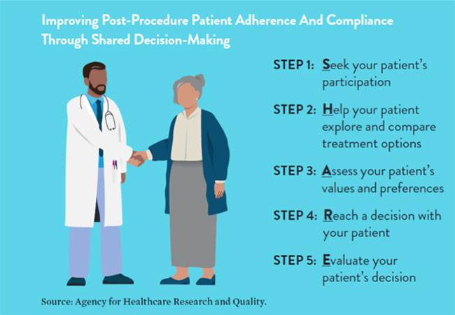 Improving post-procedure patient adherence and compliance through shared decision-making