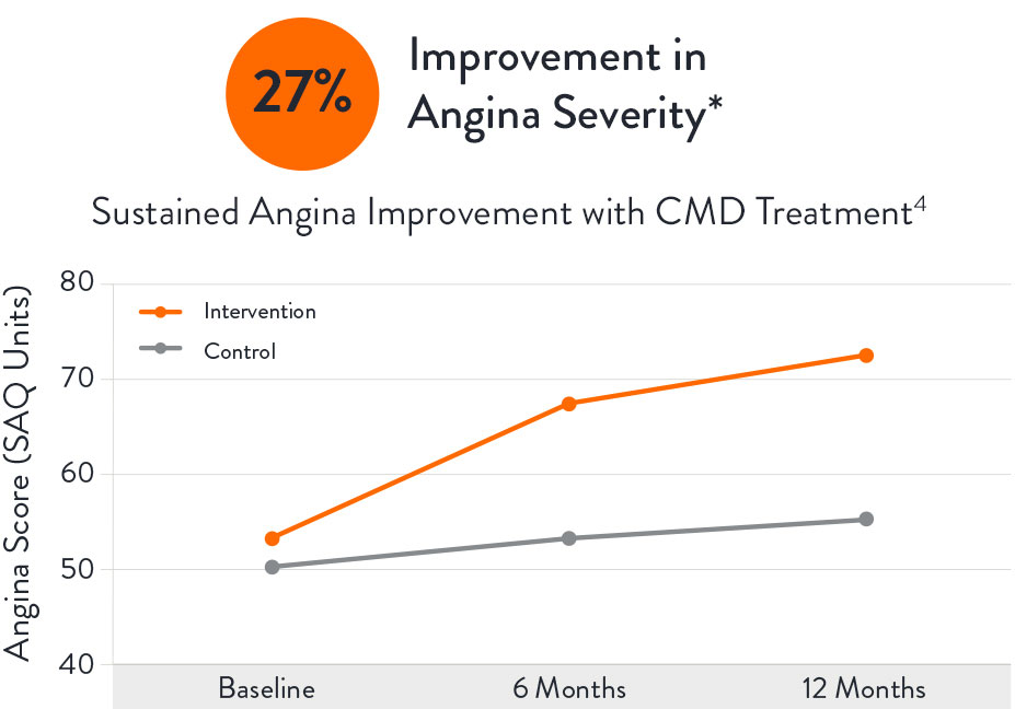  Improvement in angina severity chart