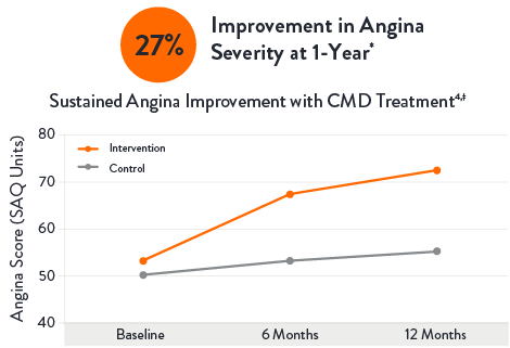 27 improvement in angina severity in 1 year
