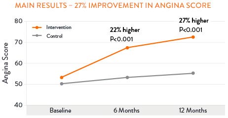 Sustained angina improvement